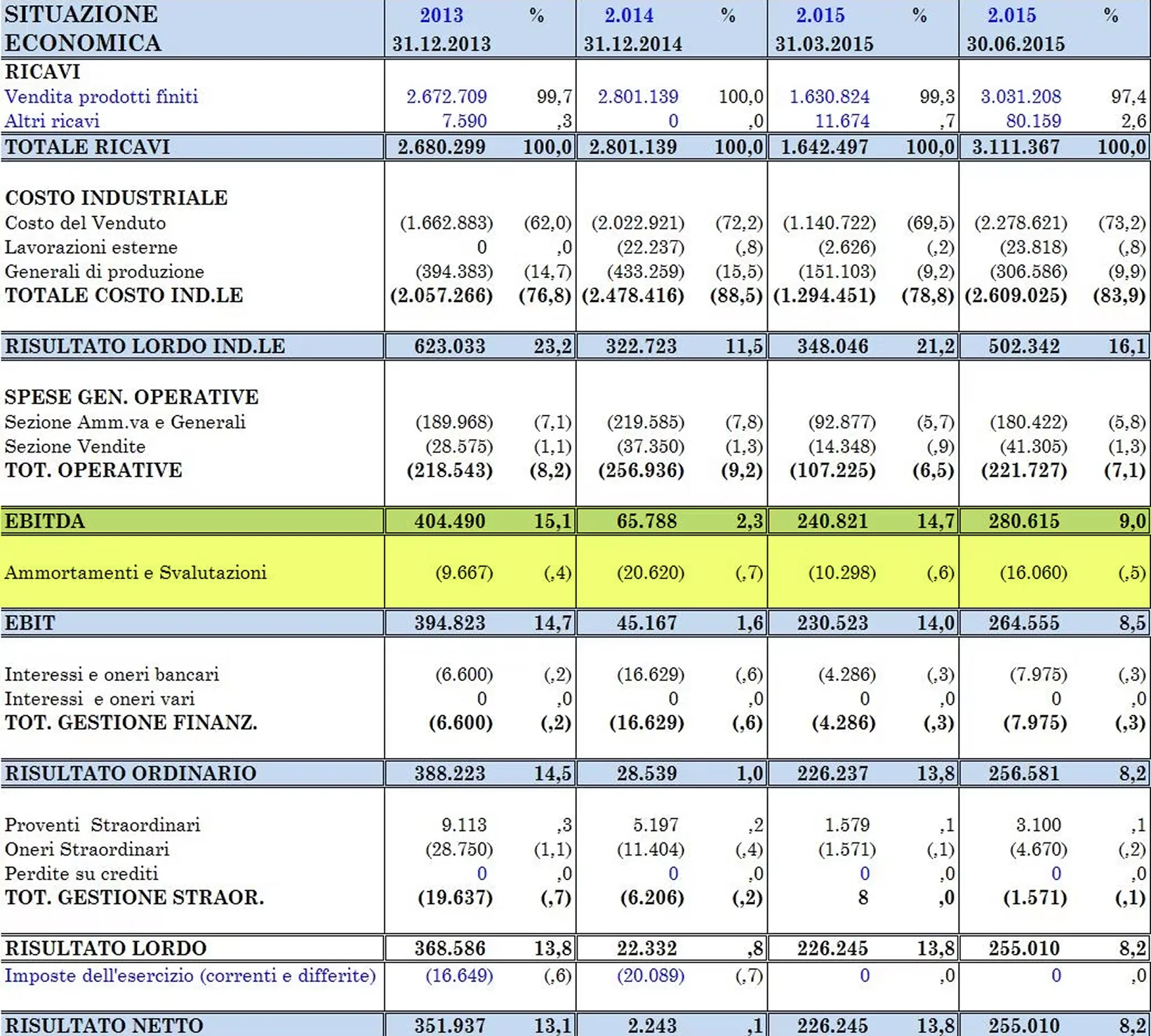 Tabella situazione economica aziendale 2013-2015